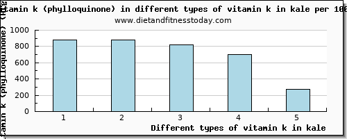 vitamin k in kale vitamin k (phylloquinone) per 100g